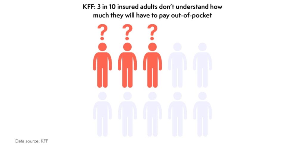 adults dont understand deductible amount stat