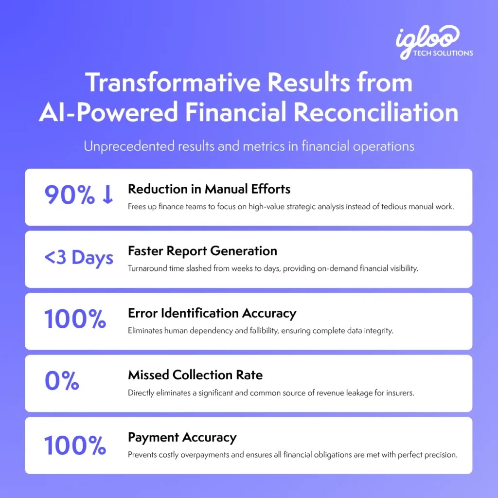 ai financial recon results