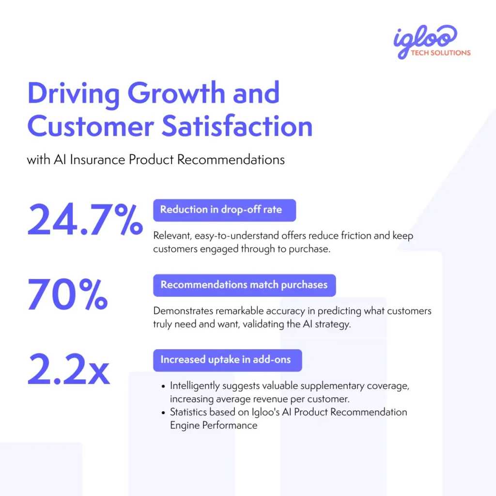 ai product recomm growth figures