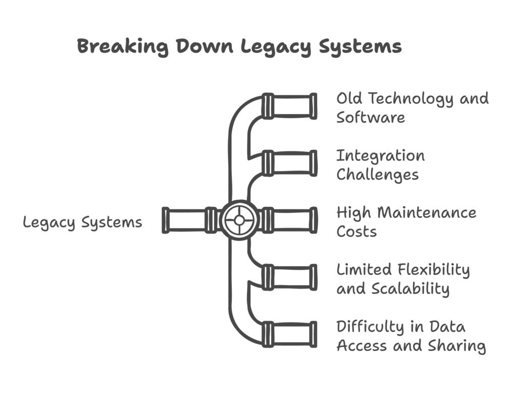 breaking down legacy systems diagram