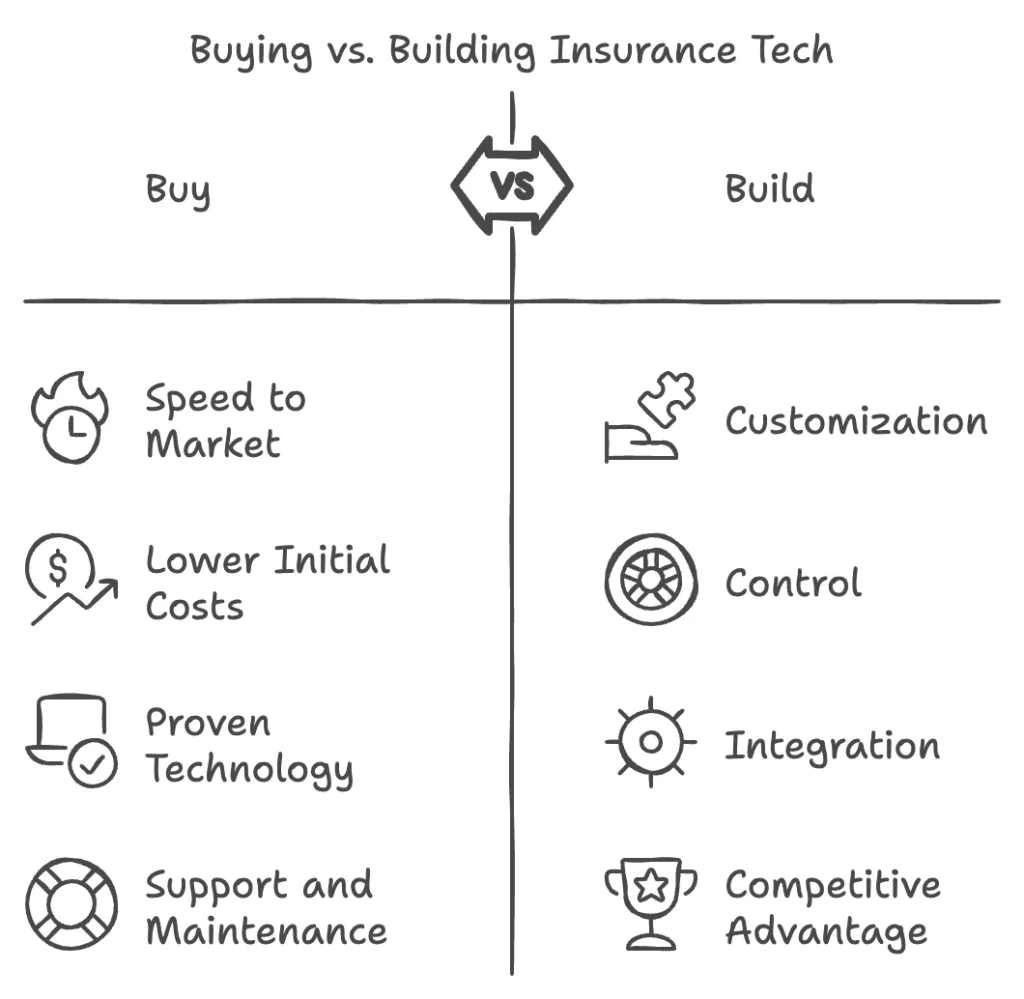 buy vs build insurance tech table