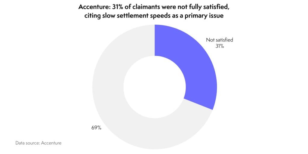claimants unsatisfied with speed stat