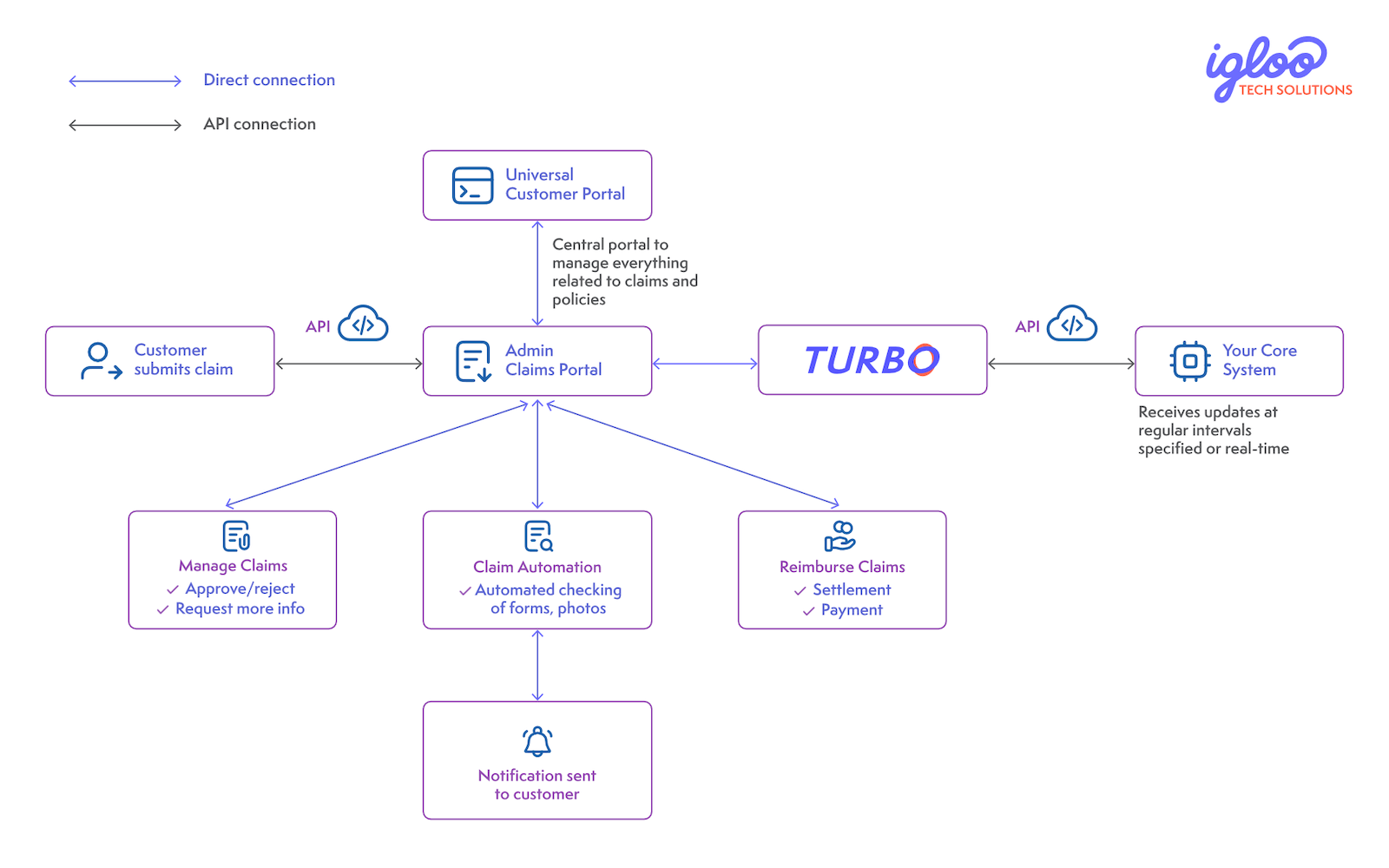 claims portal integration diagram