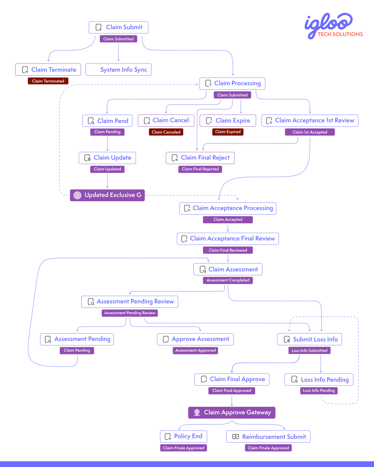 complex claims flow diagram