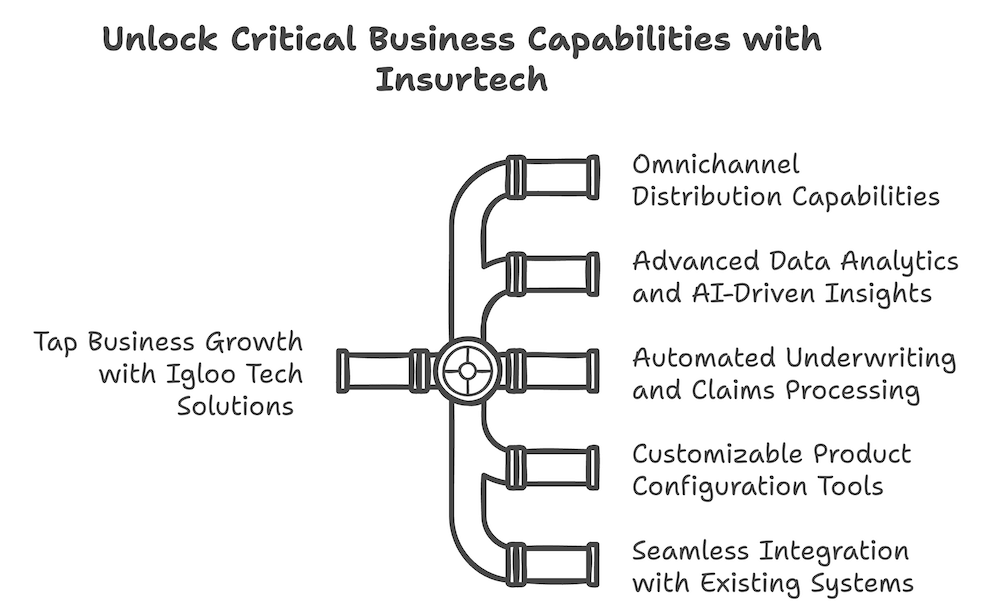 critical business capabilities with insurtech