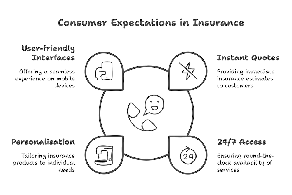 customer expectations in insurance