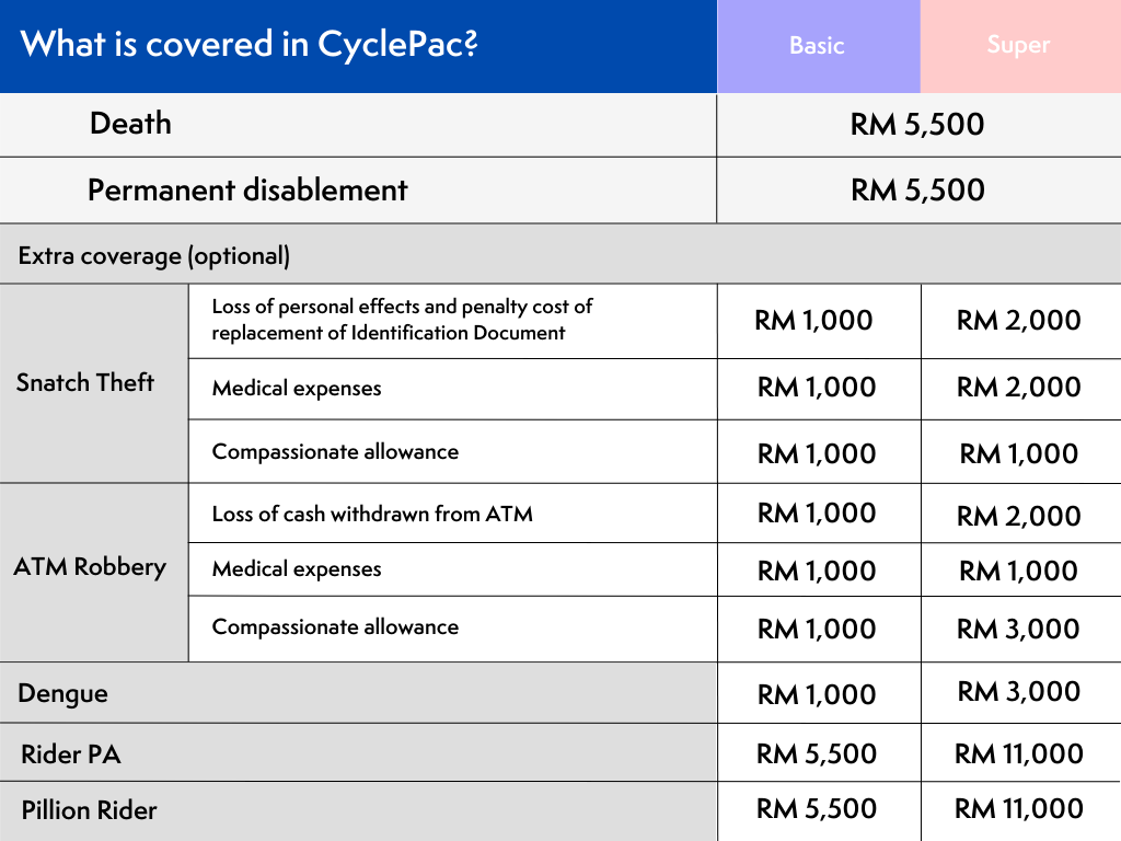 cyclepac coverage details table eng