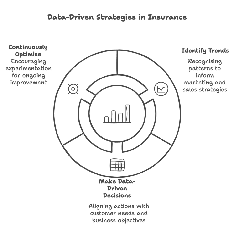 data driven strategies in insurance diagram