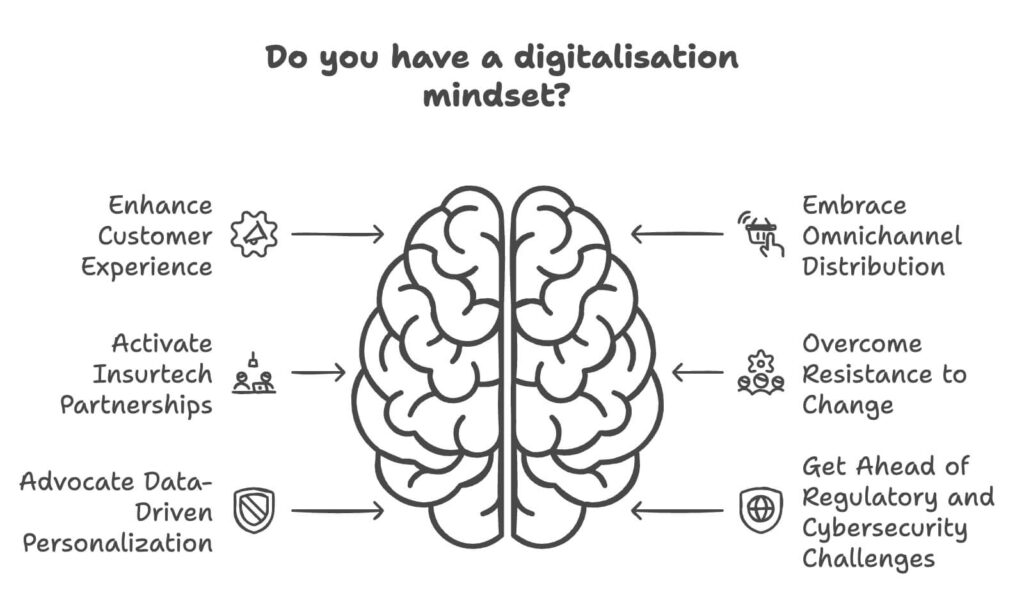 digitalisation mindset