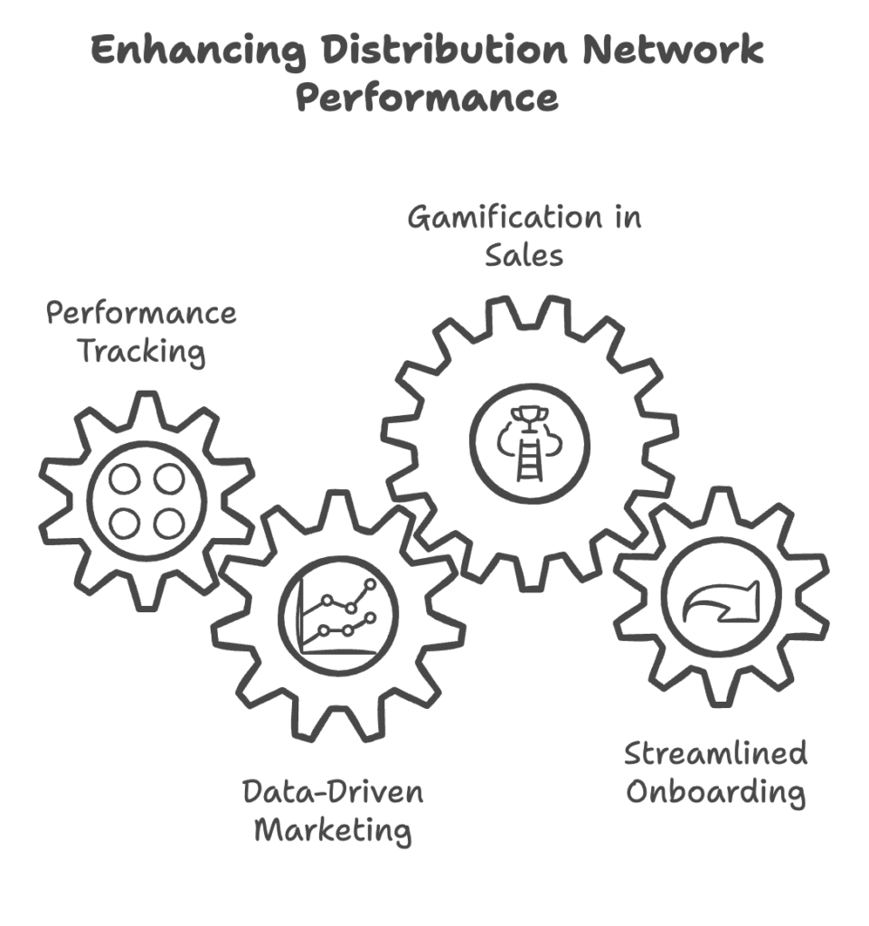 enhancing distribution network perf diagram