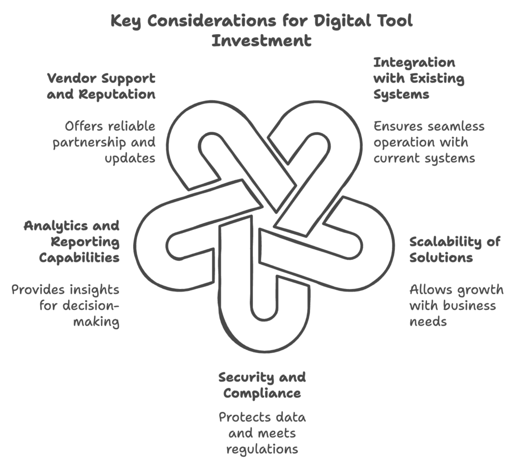 key considerations digital tool diagram