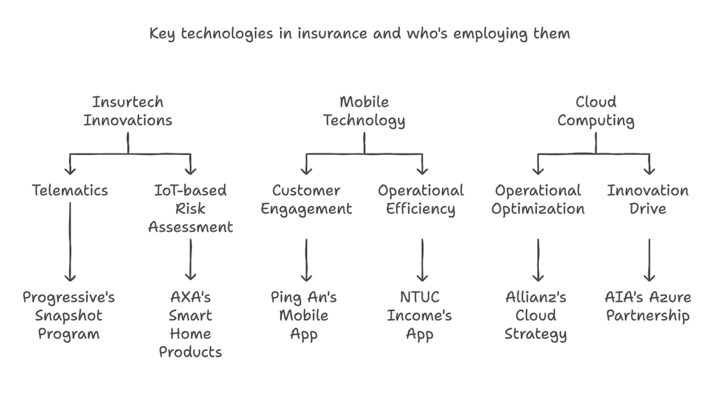 key tech in insurance diagram