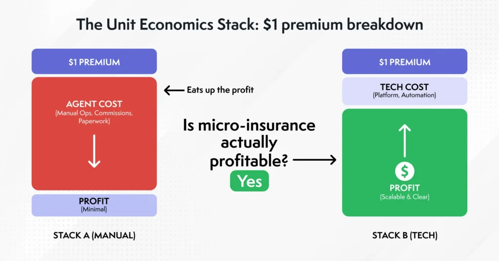 microinsurance unit economics