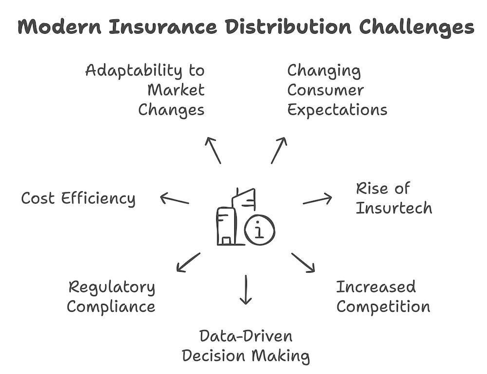 modern insurance distribution challenges