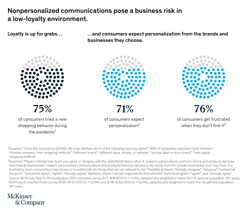 personalisation expectation by mckinsey