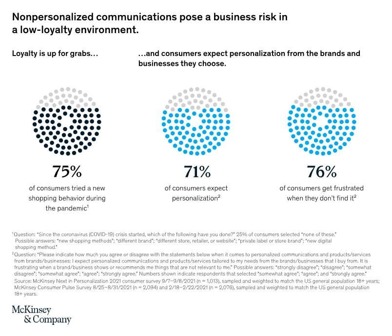 personalisation expectation by mckinsey