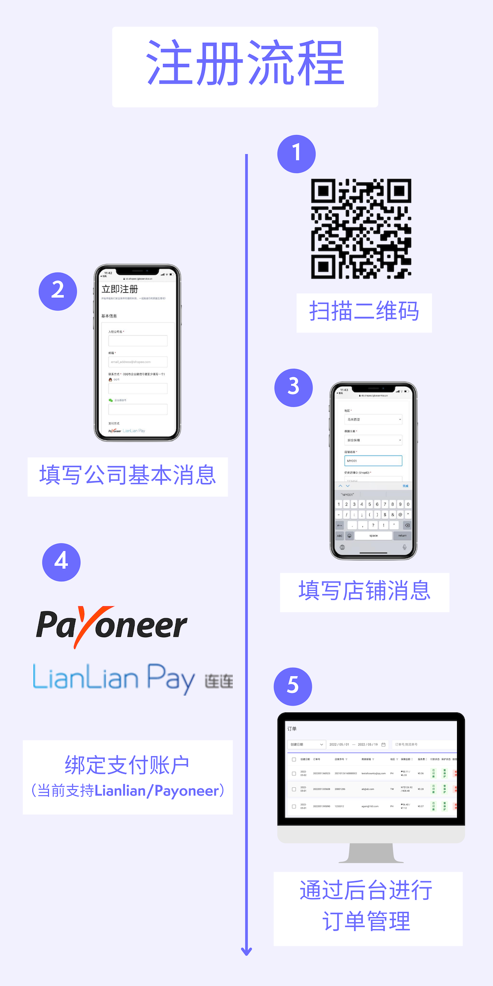 shopee cross border protection registration flow