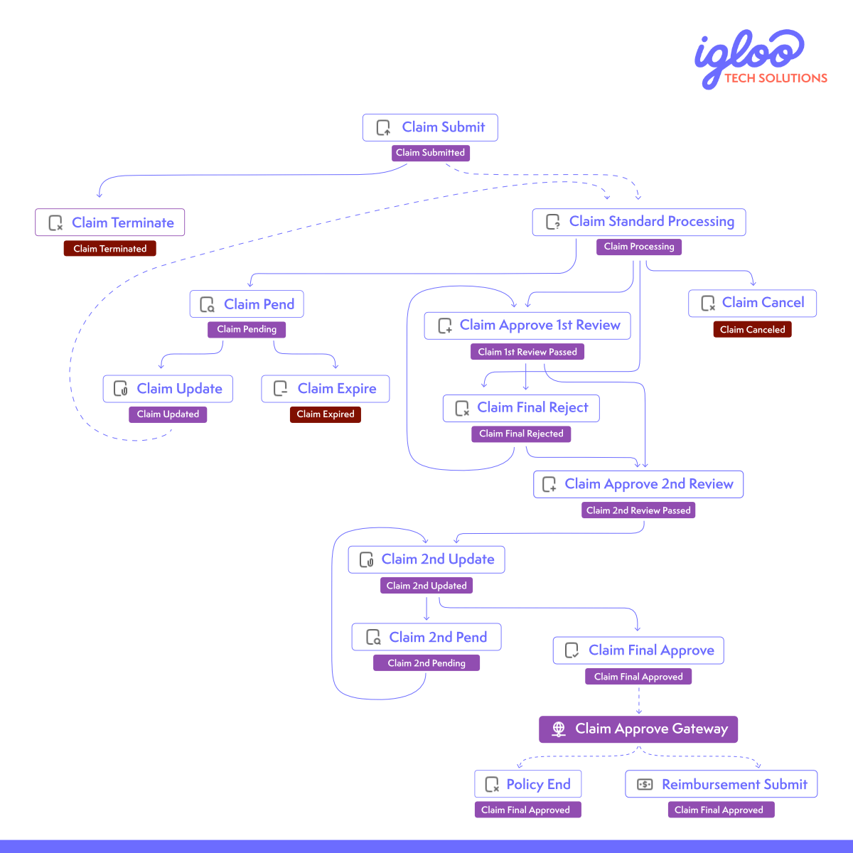 simple claims flow diagram