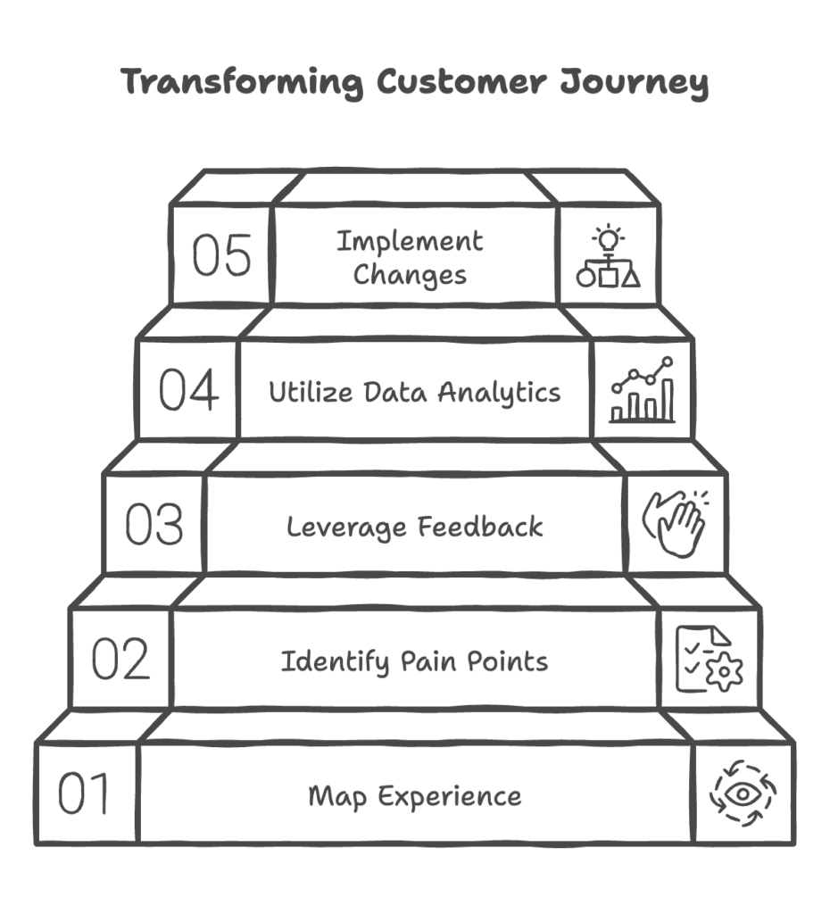 transforming customer journey diagram