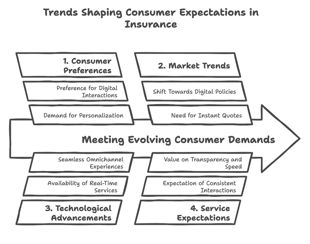 trends shaping customer expectations