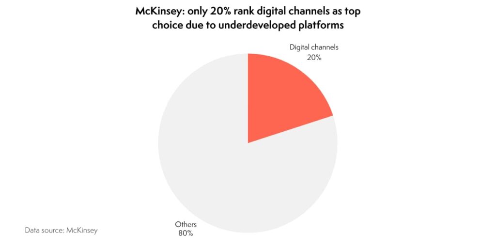 underdeveloped digital channels stat